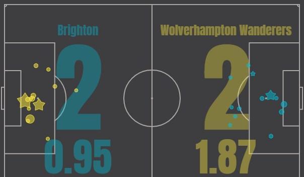 Брайтон - Вулверхэмптон