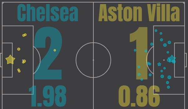 Челси - Астон Вилла