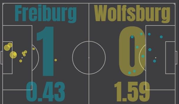 Фрайбург - Вольфсбург