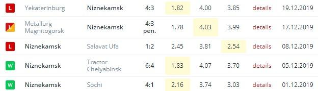 крайние игры Нефтехимика