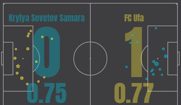 Крылья Советов - Уфа