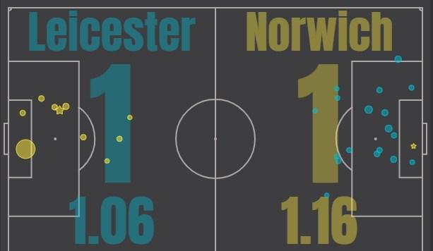 Лестер - Норвич