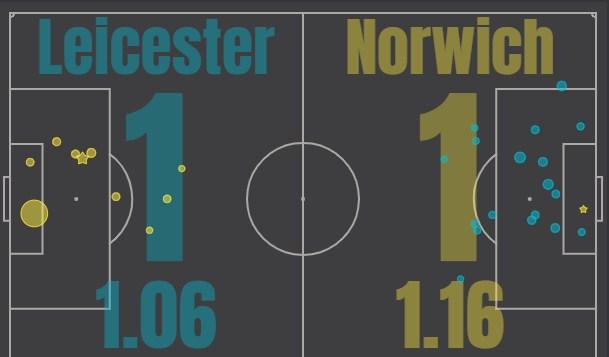 Лестер - Норвич