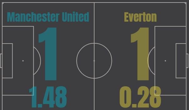 Манчестер Юнайтед - Эвертон