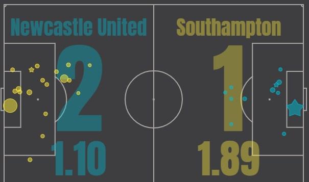 Ньюкасл - Саутгемптон