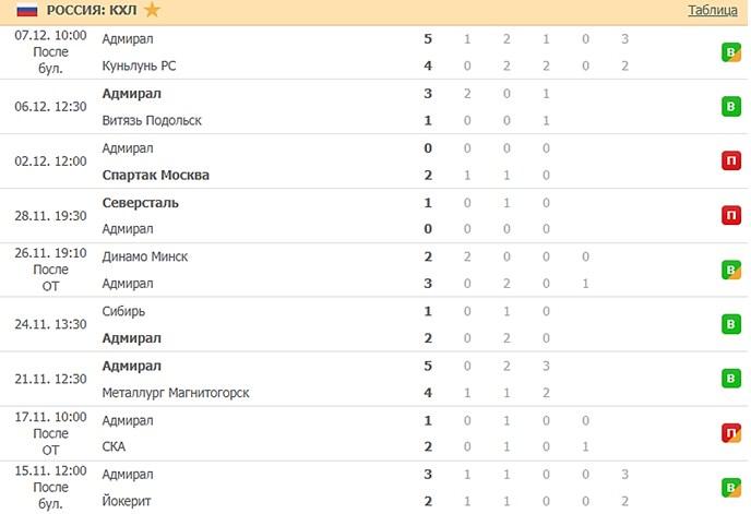 последние игры Адмирала