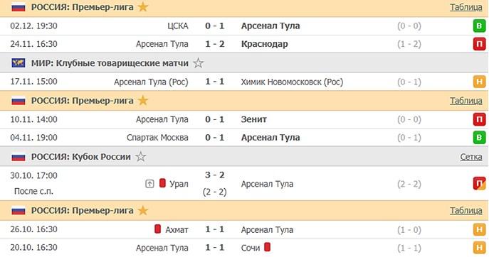 последние игры Арсенал Тула