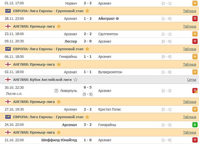 последние игры Арсенала