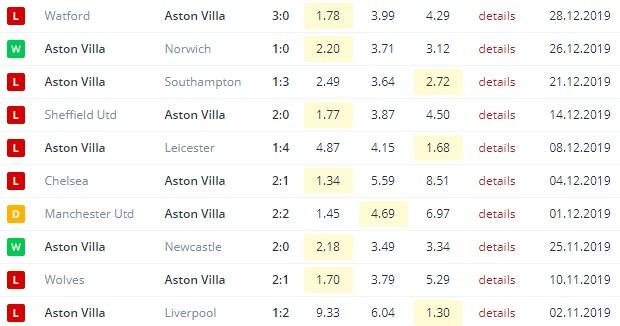 последние игры Астон Виллы