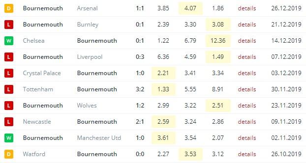 последние игры Борнмут