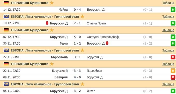 последние игры Боруссии Д