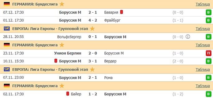 последние игры Боруссии М