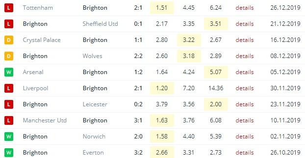 последние игры Брайтона