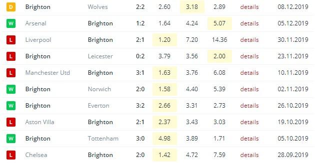 последние игры Брайтона