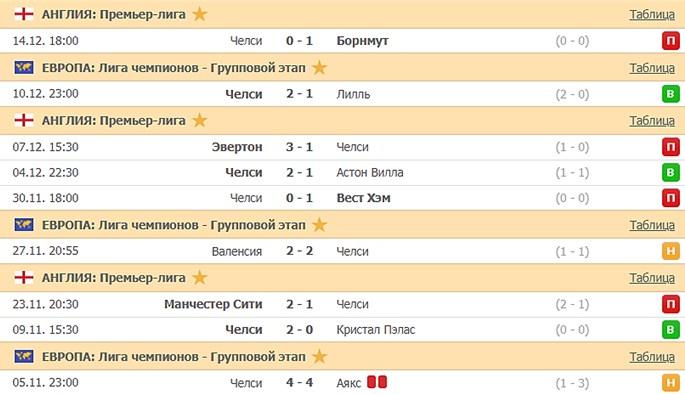 последние игры Челси
