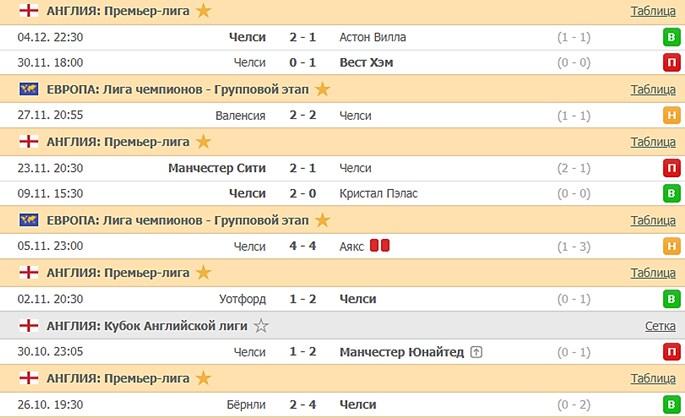 последние игры Челси