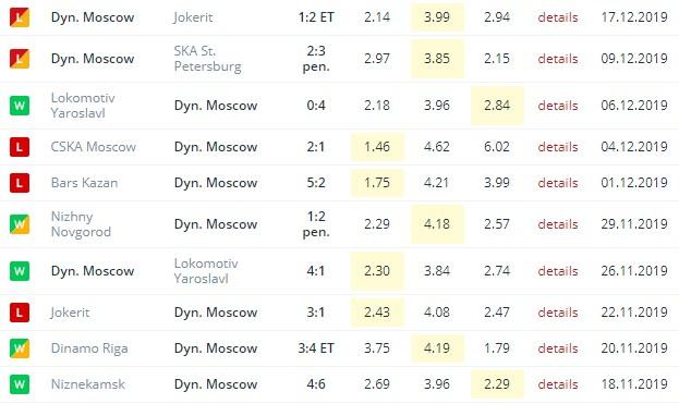последние игры Динамо Москва