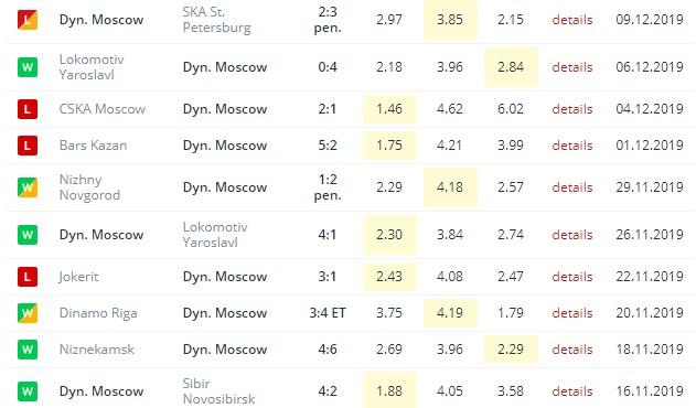 последние игры Динамо