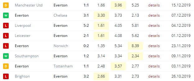 последние игры Эвертона