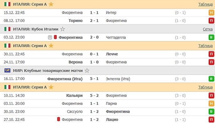 последние игры Фиорентины