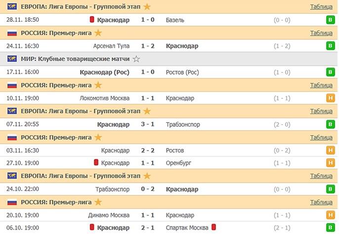 последние игры Краснодара