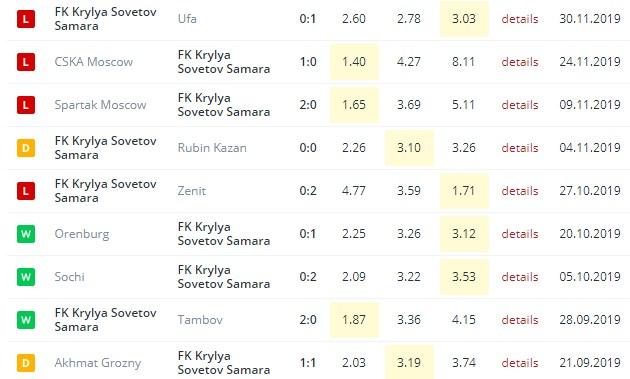 последние игры Крылья Советов