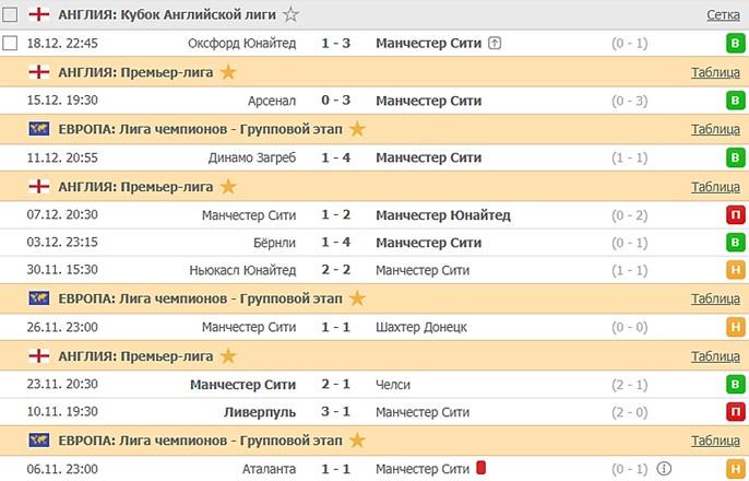 последние игры Манчестер Сити