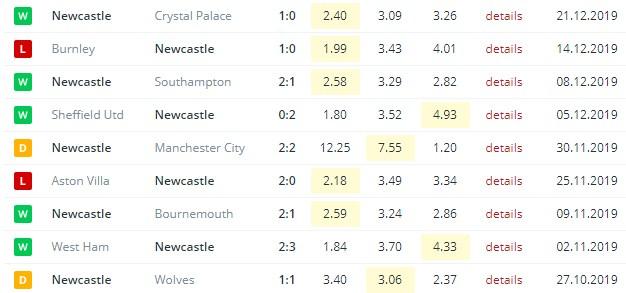 последние игры Ньюкасла