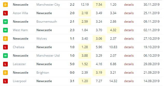 последние игры Ньюкасла