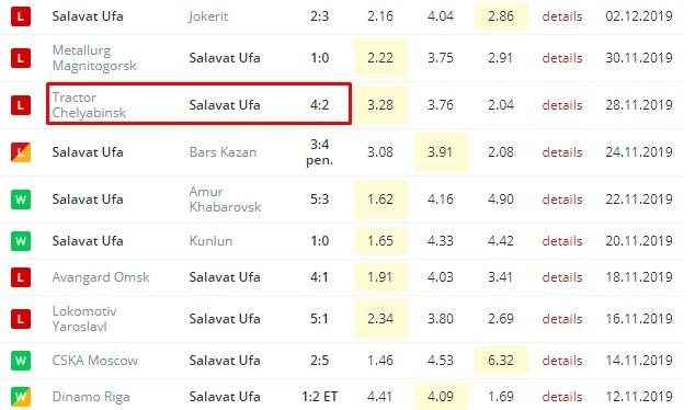 последние игры Салават Юлаев