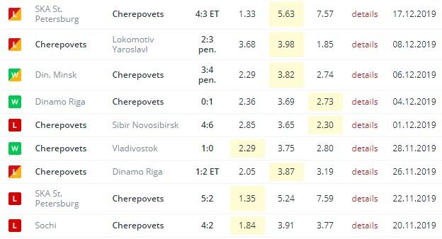 последние игры Северсталя