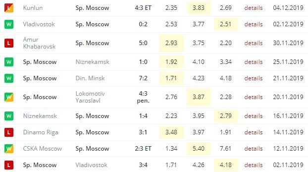 последние игры Спартака