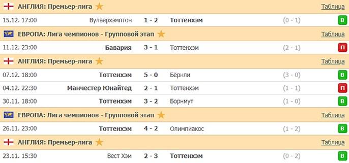 последние игры Тоттенхэма