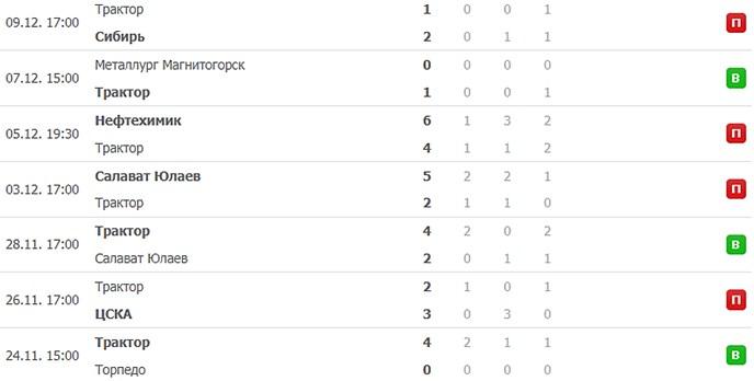 последние игры Трактора