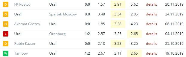 последние игры Урала