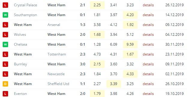 последние игры Вест Хэма