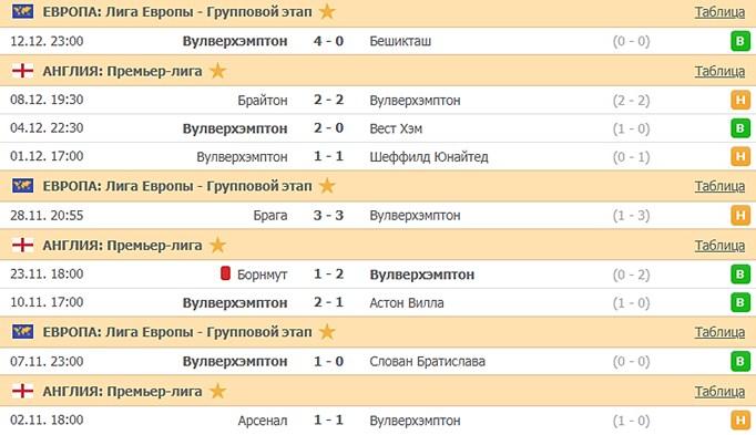 последние игры Вулверхэмптона