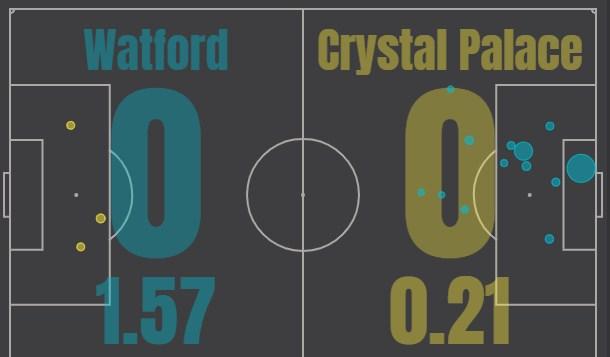 Уотфорд - Кристал Пэлас