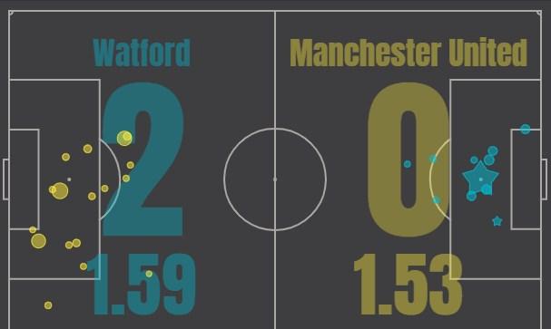 Уотфорд - Манчестер Юнайтед