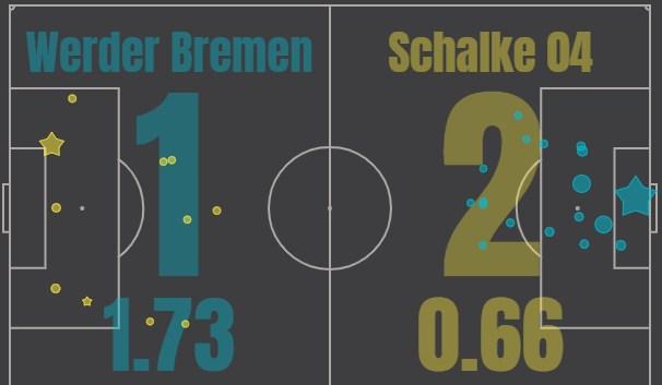 Вердер - Шальке