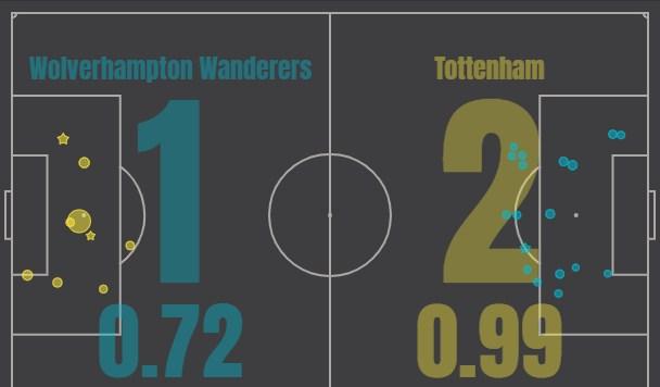 Вулверхэмптон - Тоттенхэм