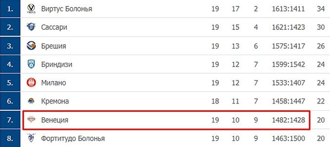 чемпионат Италии