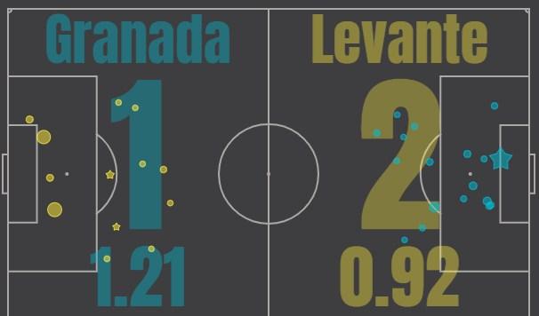 Гранада - Леванте