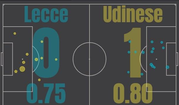 Лечче - Удинезе