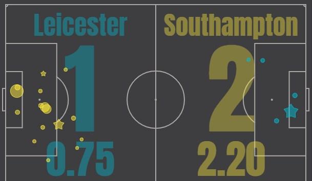 Лестер - Саутгемптон