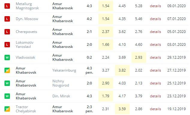 последние игры Амура