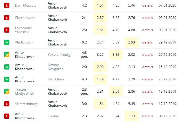 последние игры Амура