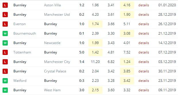 последние игры Бернли