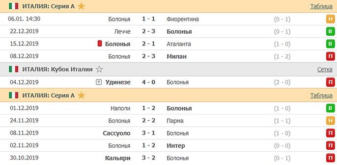 последние игры Болоньи