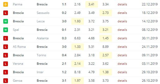 последние игры Брешиа